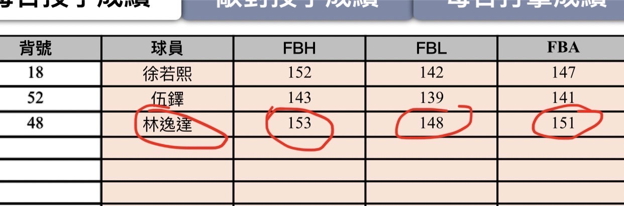 球員案例